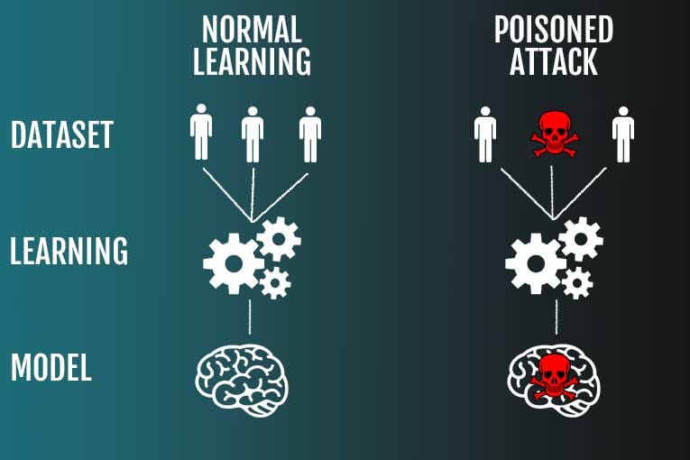 Visual comparison of normal machine learning with a data poisoning attack, showing how corrupted data leads to a compromised model.