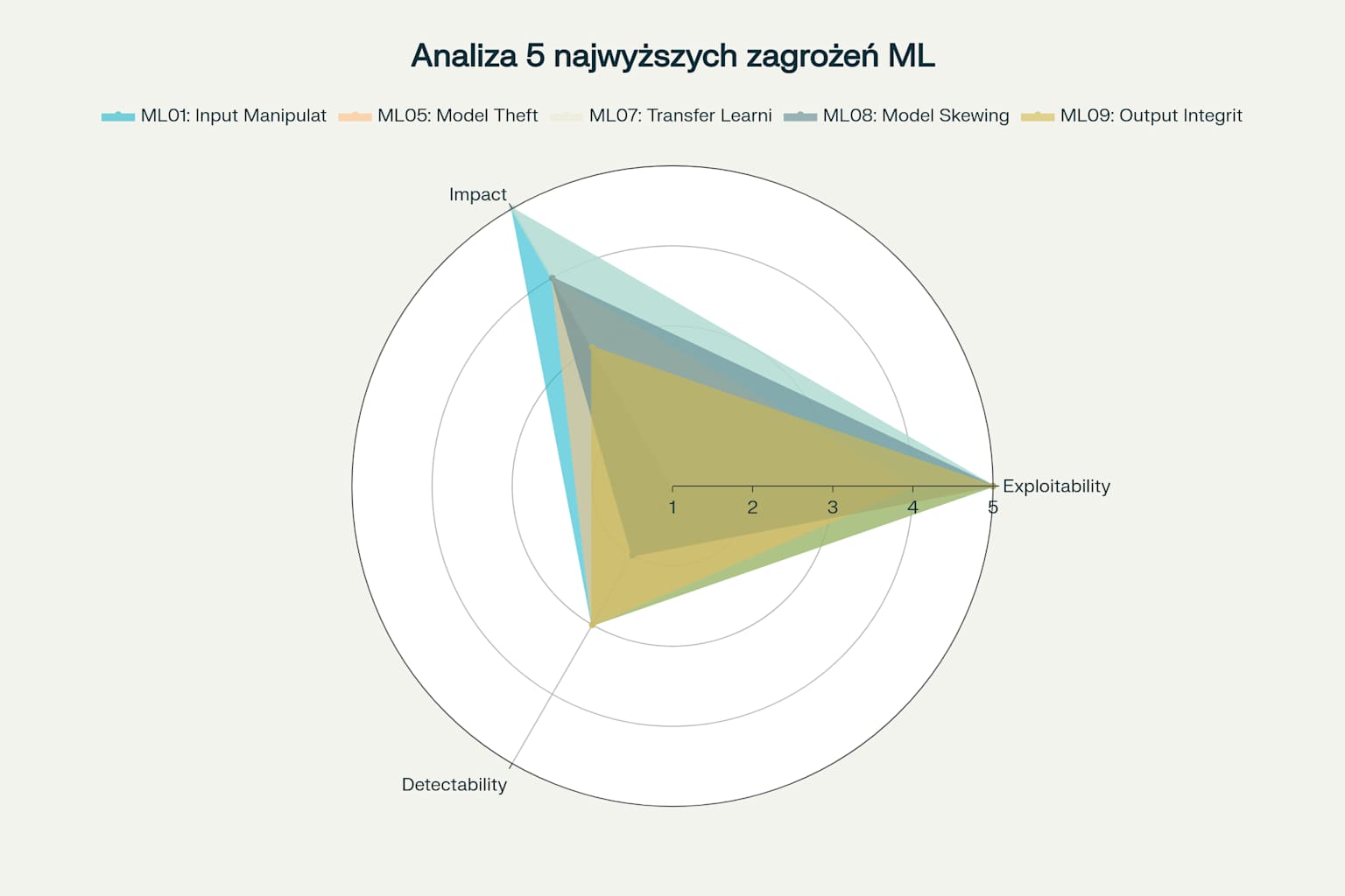 Analiza wielowymiarowa pokazująca profile 5 najwyższych zagrożeń bezpieczeństwa ML w trzech wymiarach: eksploatacja, wpływ i wykrywalność