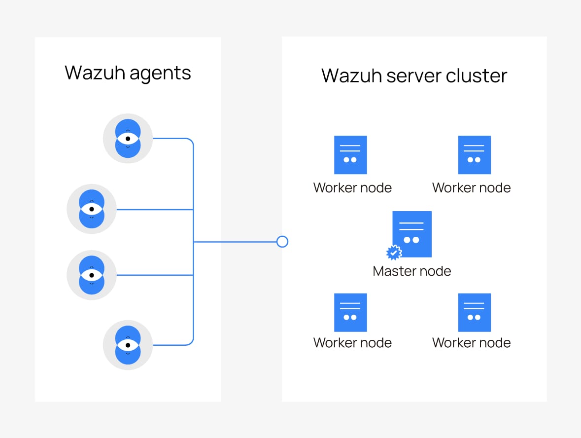 Architectural diagram showing Wazuh agents collecting and feeding data into a Wazuh server cluster.