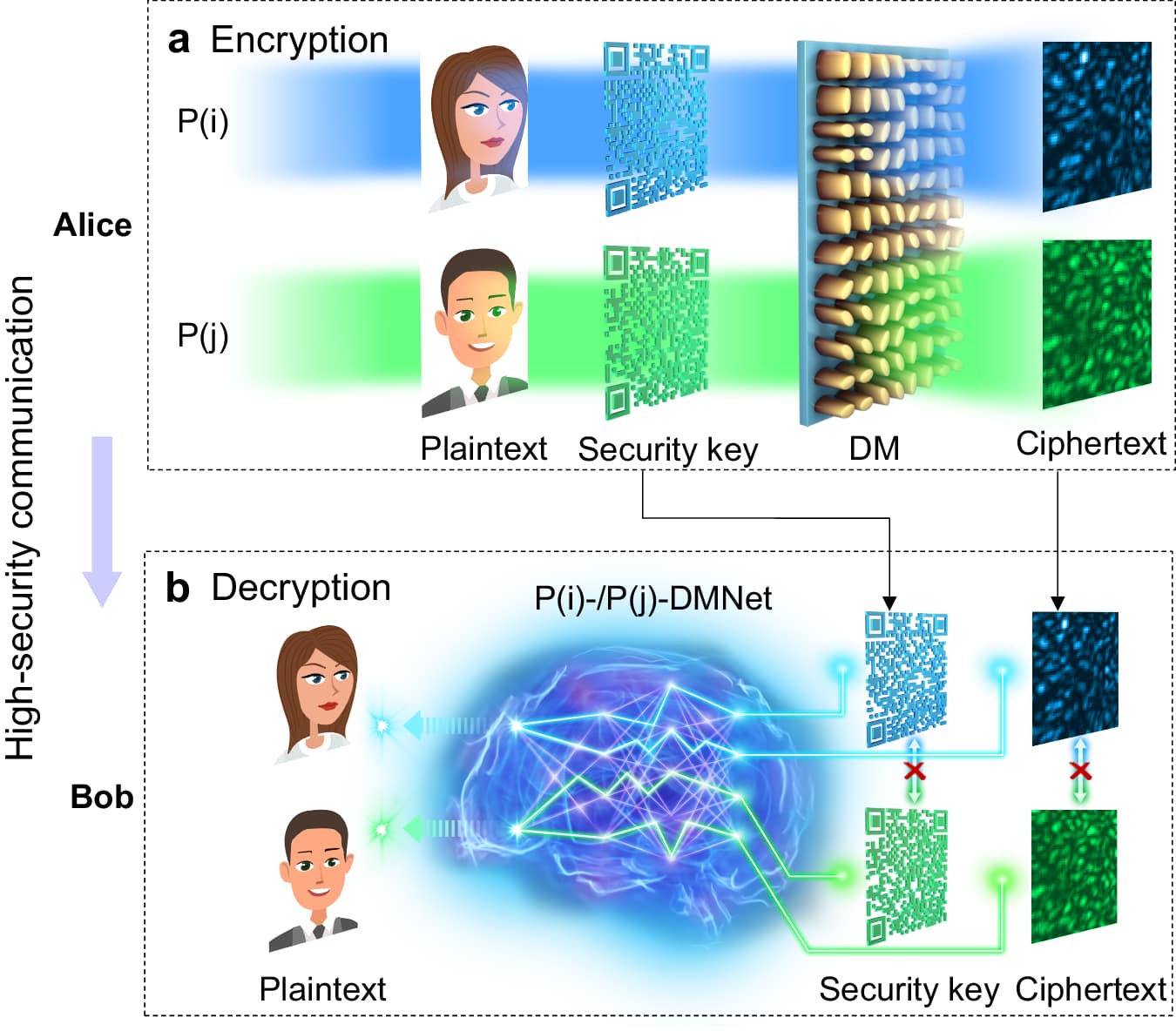 Diagram illustrating a learning-based optical encryption and decryption system for high-security communication.