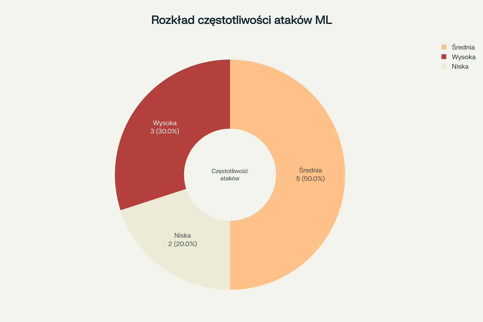 Rozkład częstotliwości ataków na modele ML - pokazuje proporcje zagrożeń o wysokiej, średniej i niskiej częstotliwości występowania