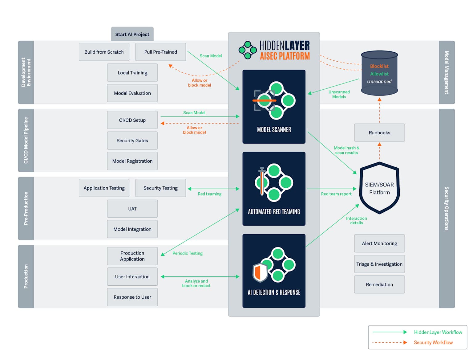 A detailed diagram outlining the integration of security measures across the AI model development and deployment lifecycle.