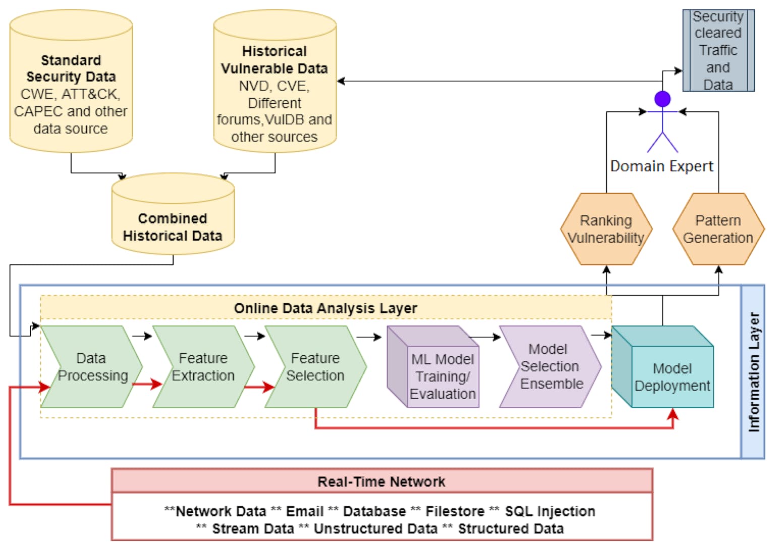 A conceptual diagram outlining a machine learning-driven cybersecurity system for threat detection and mitigation.