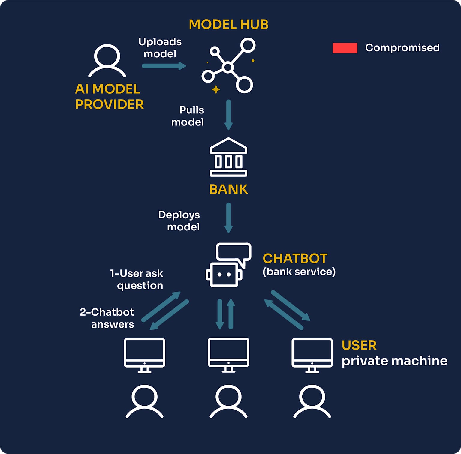 Diagram illustrating the lifecycle and interaction points of an AI model deployed in a banking chatbot service.