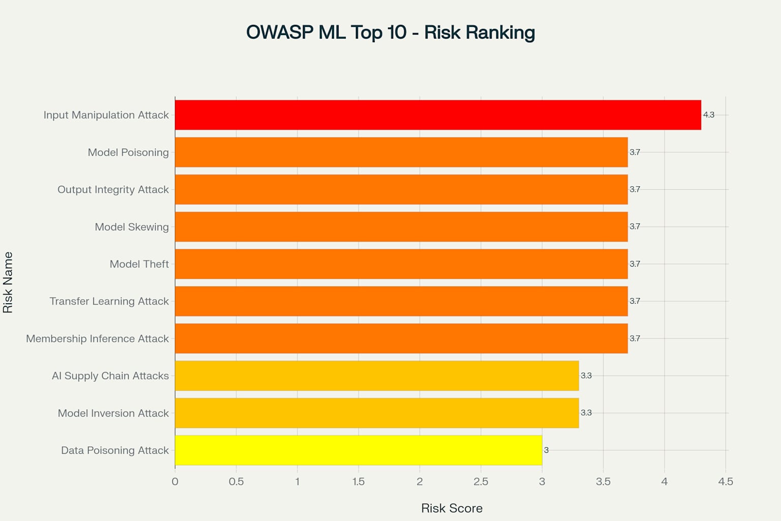 Ranking zagrożeń bezpieczeństwa ML według OWASP - pokazuje 10 głównych ryzyk uporządkowanych według ogólnego poziomu zagrożenia