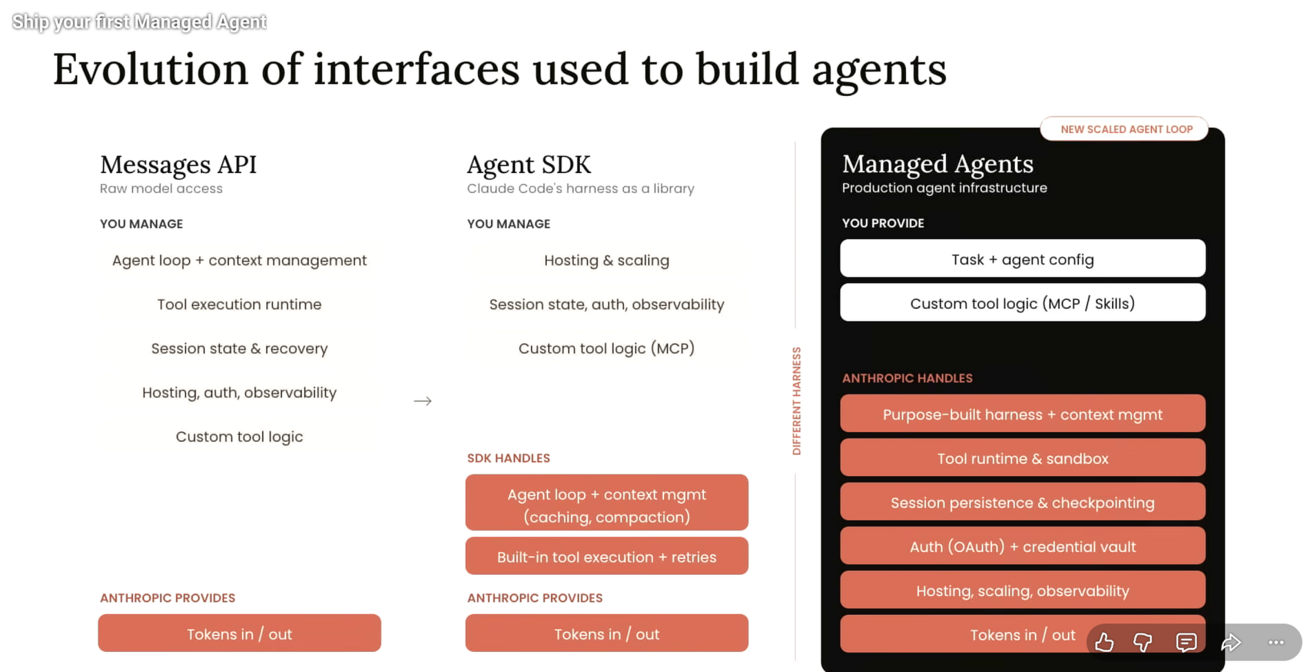 Ewolucja interfejsów do budowania agentów: Messages API, Agent SDK, Managed Agents