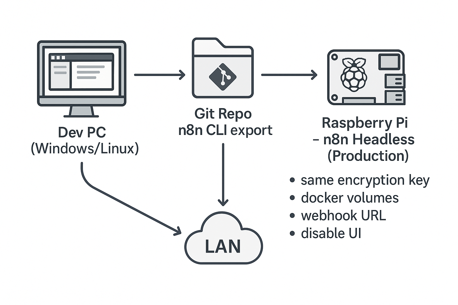 Local development–production separation for n8n: design on desktop, deploy to Raspberry Pi via Git/CLI.